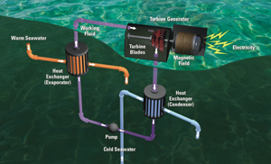 Ocean Thermal Energy Conversion: An old idea worth new technology